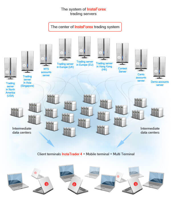 Sistema de servidores de trading de InstaForex 
